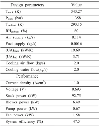 Table 1 Design parameters and performance of the PEMFC system