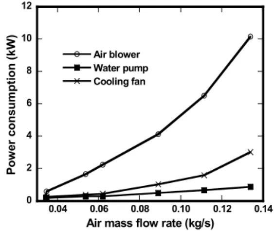 Fig. 9 Variations in cooling water and stack temperature with ambient temperature (stack air blower speed = 35,000 rpm)