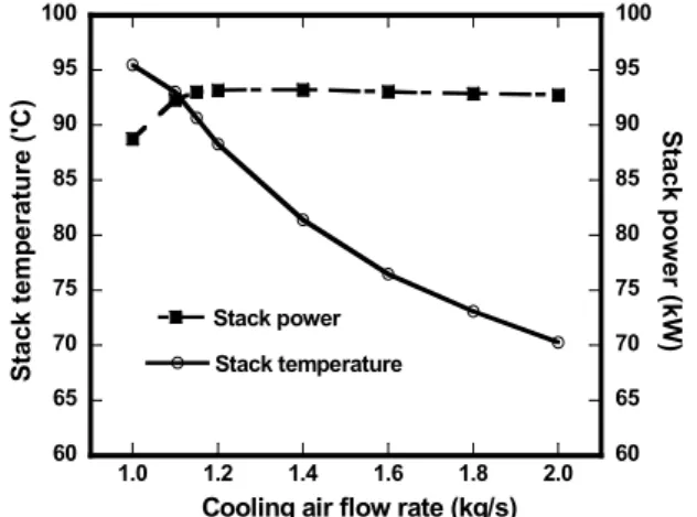 Fig. 10 Variations in stack temperature and power with cooling air flow (stack air blower speed = 35,000 rpm) 6065707580859095 100 6065707580859095 100 0.4 0.8 1.2 1.6 2.0Stack temperatureStack power
