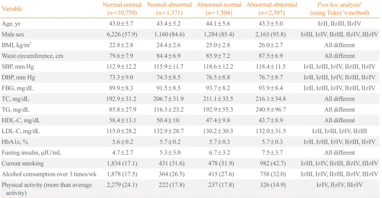 Table 3 shows the ORs and 95% confidence intervals (CIs)  for the risk of diabetes development, according to the  measure-ments of fasting TG levels, checked 2 years apart