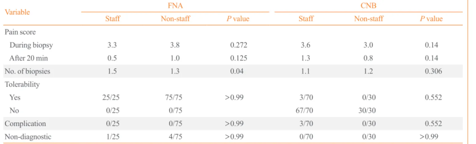 Table 2. Comparison of the Indicated Parameters between the  FNA and CNB Groups