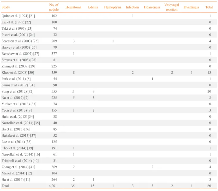 Table 4. Previously Reported Complications for Ultrasound-Guided Core Needle Biopsy