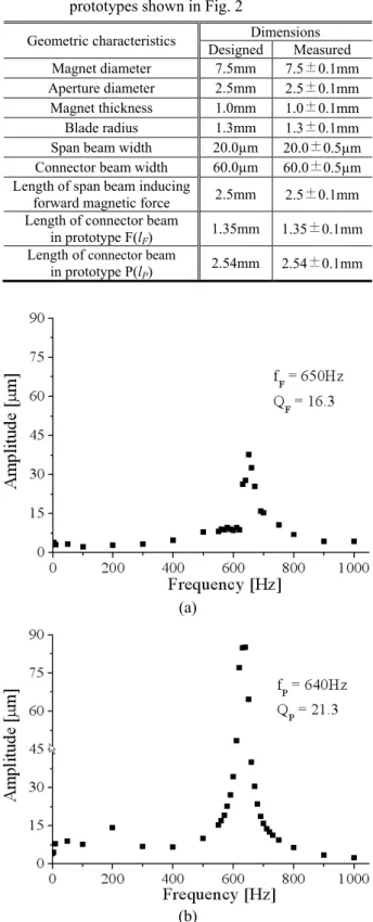 Fig.  7  Frequency  response  of  the  prototypes  at  5mA  input current: (a) prototype F; (b) prototype P  시  연결부재의  굽힘  현상이  발생하지  않도록  설계 하였다