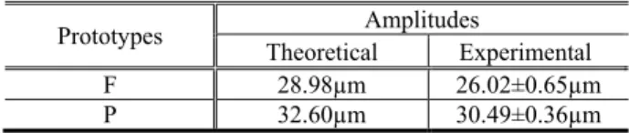 Table  2  Amplitude  of  the  prototypes  at  40mA  square  input current of 5Hz  Prototypes  Amplitudes  Theoretical  Experimental  F  28.98µm  26.02±0.65µm  P  32.60µm  30.49±0.36µm 
