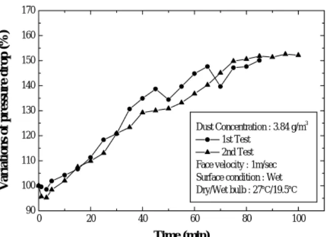 Fig. 6 Developments of the pressure drop as a function of dust concentration. 