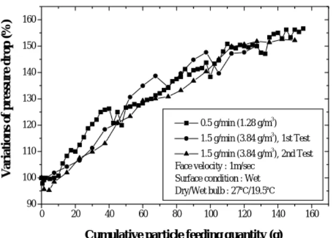 Fig. 7 Effects of cumulative particle feeding quantity  on the pressure drop. 