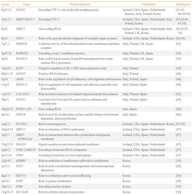 Table 3. Susceptibility Loci for Thyroid Cancer Detected by Genome-Wide Association Studies