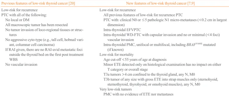 Table 2. The Expanded Definition of Low-Risk Thyroid Cancer