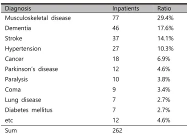 Table  4.  The  Number  of  Inpatients  According  to  Patient  Classification  System  in  Long-term  Care  Hospital 