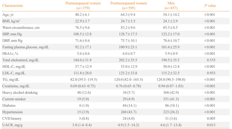 Table 1 shows the baseline clinical and biochemical charac-