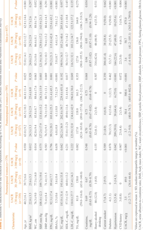 Table 2. Baseline Characteristics of the General Population According to UACR Based on the 2011 Korea National Health and Nutrition Examination Survey  Characteristic