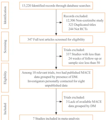 Fig. 2 shows the pooled association of ezetimibe combination  therapy with MACE risk according to the presence of diabetes