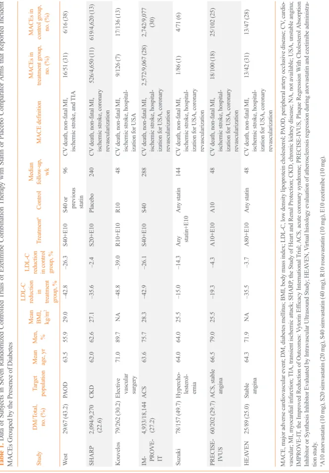 Table 1. Data of Subjects in Seven Randomized Controlled Trials of Ezetimibe Combination Therapy with Statin or Placebo Comparator Arms that Reported Incident  MACEs Grouped by the Presence of Diabetes StudyDM/Total,  no