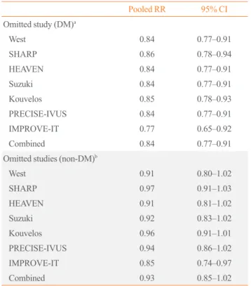 Table 2. Sensitivity Analyses for Assessing the Effects of Indi- Indi-vidual Studies on the Pooled Risk Ratio for Major Adverse  Car-diovascular Events Pooled RR 95% CI Omitted study (DM) a    West  0.84 0.77–0.91    SHARP  0.86 0.78–0.94    HEAVEN  0.84 0