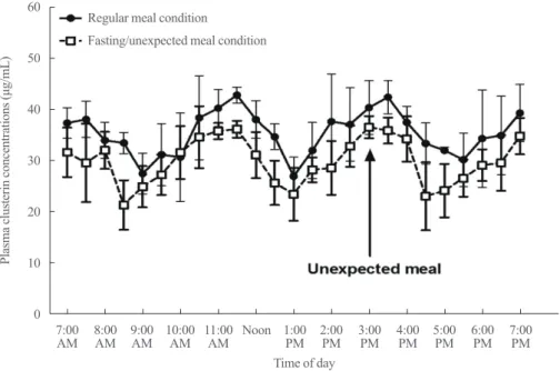 Fig. 3. Comparison of plasma clusterin diurnal fluctuations between regular three meal condition and fasting-unexpected meal condition  (n=4).
