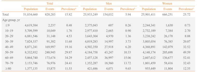 Table 1. Prevalence of Thyroid Nodules in 2015