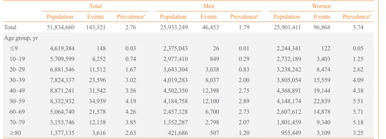 Fig. 4. Changes in the prescription patterns of antithyroid drug in  patients with hyperthyroidism