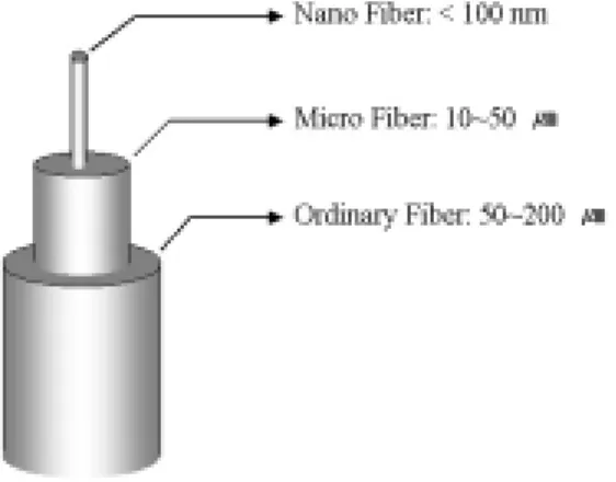 Fig. 1  Classification by fiber diameter (4)