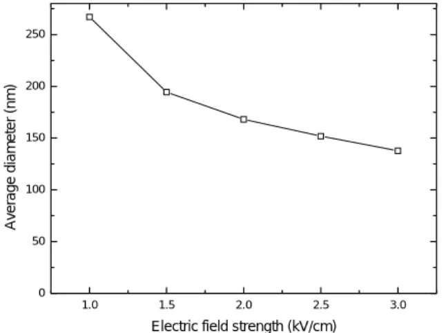 Fig. 7  The change of viscosities as a variation of  concentration 