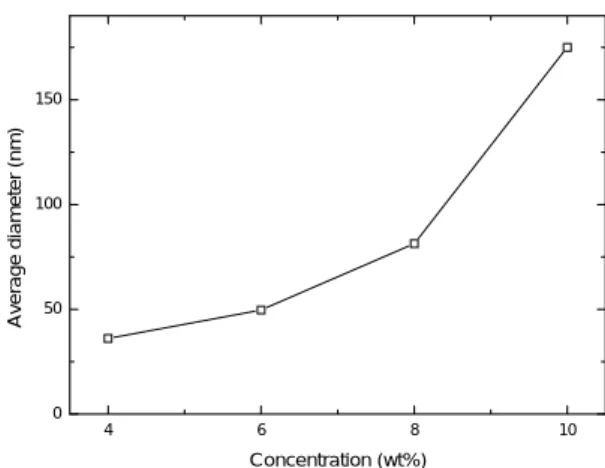 Fig. 8  The Scanning electron microscopy micrographs of  the electrospun fibers as a function of concentration  at 2 kV/cm  4 6 8 10050100150Average diameter (nm)Concentration (wt%)