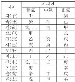 Table  1.  The  heavenly  stems  hidden  in  the  earthly  branches(지 지  속에  숨어  있는  천간)     지장간의  相沖을  통해  地支相沖을  살펴보면  다음 과  같다