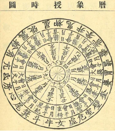 Fig  1.  The  diagram  telling  farm  work  time  through  a  calendar  and  an  astronomical  phenomenon.(책력  천상을  통해  농사철을  알려주는  그림) 앞서  살펴보았듯이  子‧寅‧辰‧午‧申‧戌은  陽支에  속하고  丑‧卯‧巳‧未‧酉‧亥는  陰支에  속한다