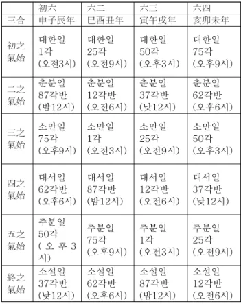 Table  2.  Triads  of  the  twelve  earthly  branches.(12지의  삼합도.)