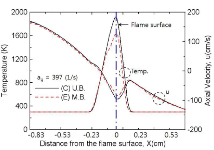 Fig. 3 Response of the temperature distribution of diffusion flame to the inverse global strain rate