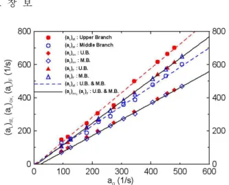 Fig. 11 Comparison of the local and global strain rates on the upper and middle branches for an air temperature of 300K