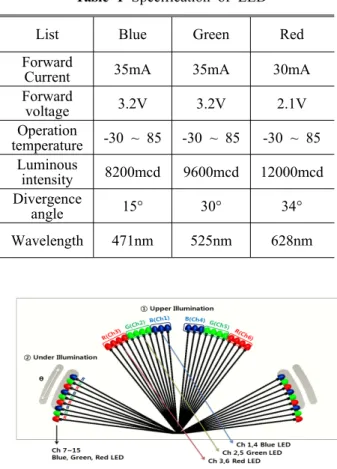 Fig. 2 Structured hybrid illumination system