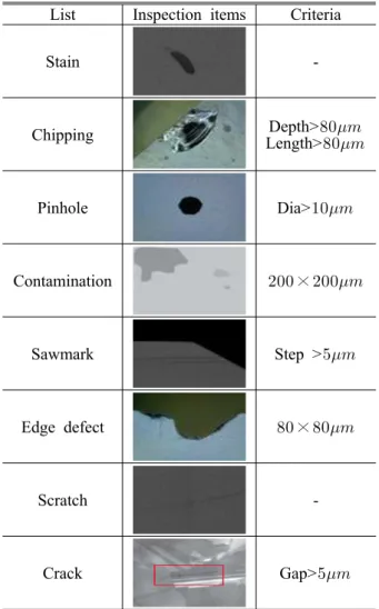 Table 3 Surface defects in solar cell wafer List Inspection items Criteria