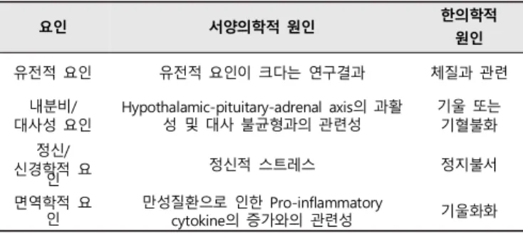 Table 2.  A comparison  on  causes  of  depression