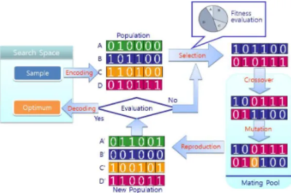 Fig. 1 Schematic diagram of genetic algorithm