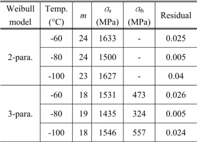 Table 4 Calibration results at each temperature Weibull model Temp.(°C) m σ u (MPa) σ th (MPa) Residual 2-para