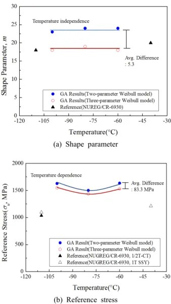 Fig. 5 Comparison results between 2-parameter Weibull model and 3-parameter Weibull model