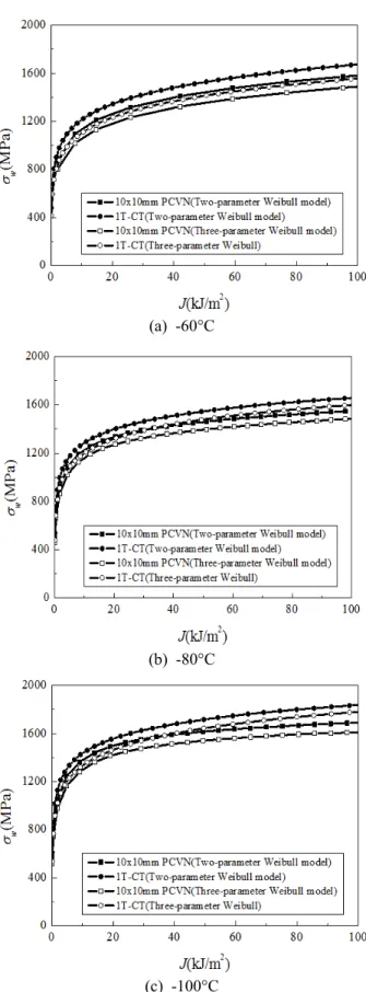 Fig. 6 Relationship between J-integral and Weibull stress at each temperature