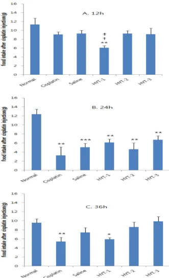 Figure  2.  Food intake after  cisplatin injection