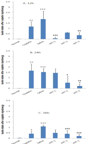 Figure 3.  Kaolin  intake  after  cisplatin  injection