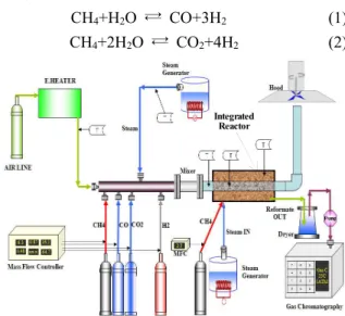 Fig. 2 Experimental apparatus for performance evaluation of integrated reactor (6)