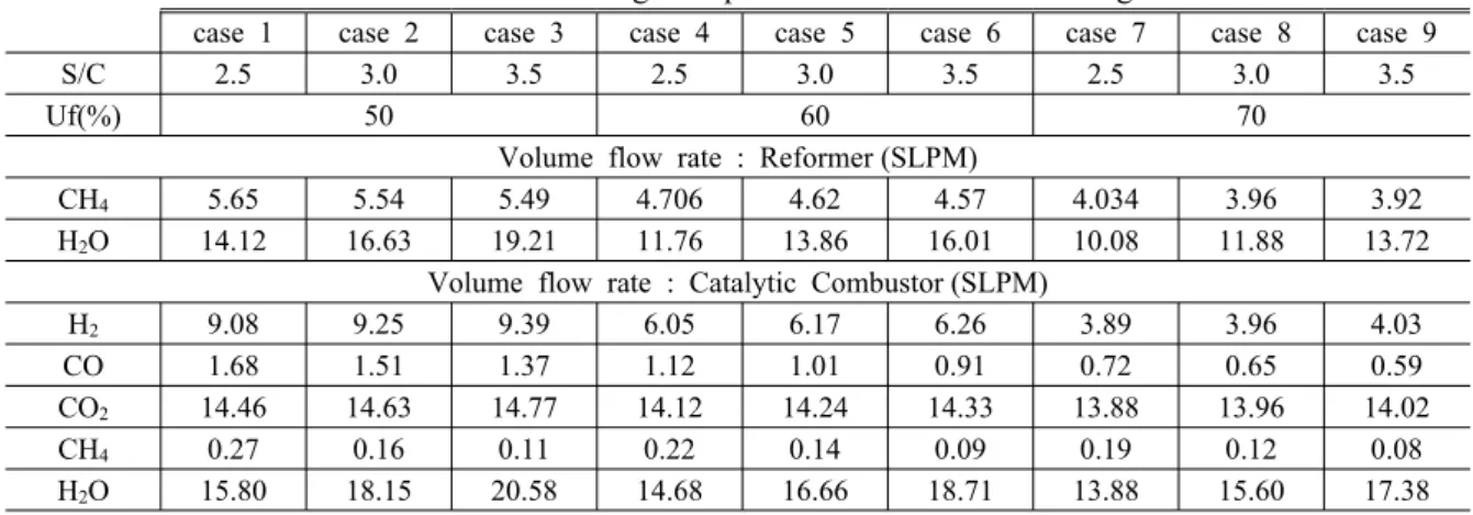 Table 1 Test conditions according to operational conditions in integrated reactor