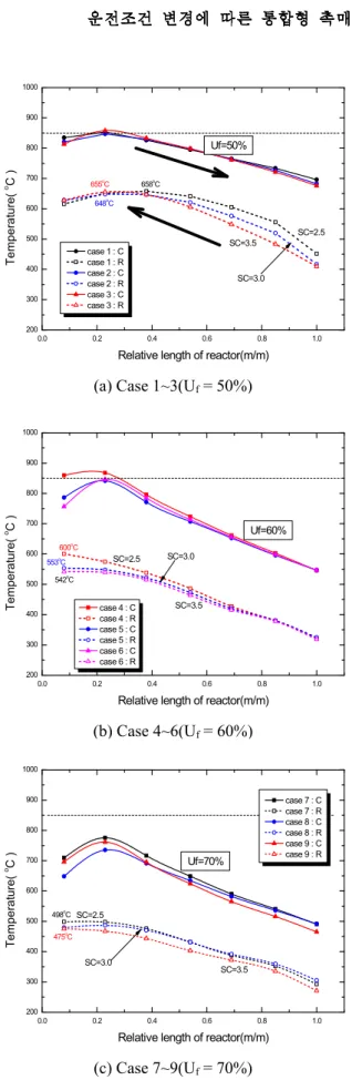 Fig. 4 Temperature profile of integrated reactor according to test conditions(C: combustor, R : reformer)