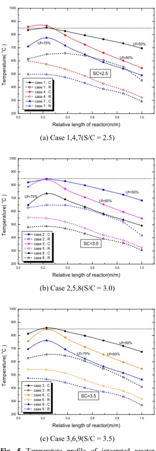 Fig. 5 Temperature profile of integrated reactor according to test conditions(C: combustor, R : reformer)