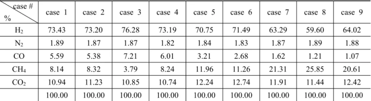 Table 3 Optimal volume flow rate of air for catalytic combustion in this experiments