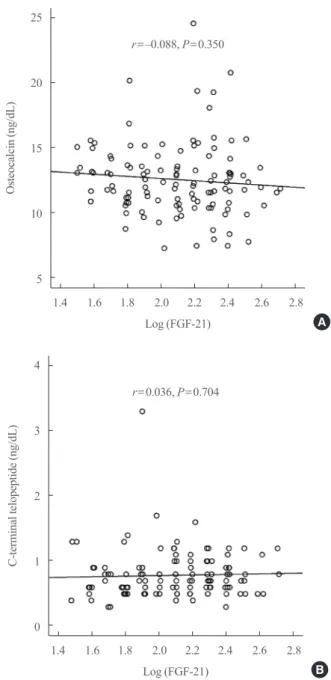 Fig. 1. Correlation analysis between serum fibroblast growth factor  21 (FGF21) levels and osteocalcin (A) and C-telopeptide (B).