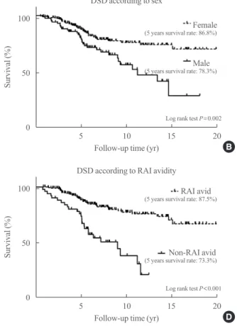 Fig. 2. Survival analysis according to risk factors in patients  with differentiated thyroid carcinoma and initial distant  metas-tasis