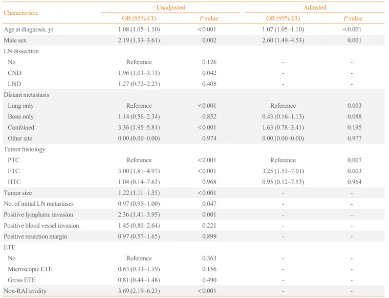 Table 2. Prognostic Factors for Disease Specific Death in Patients with Differentiated Thyroid Cancer and Initial Distant Metastasis