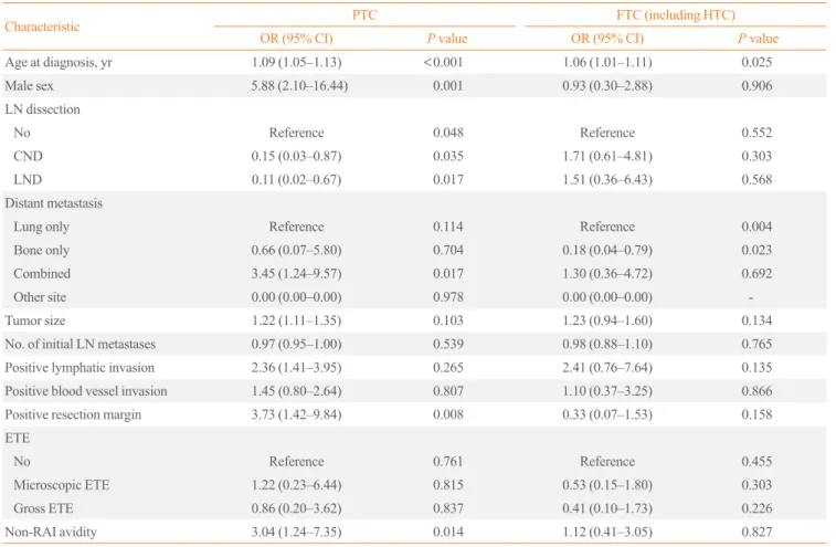 Table 3. Prognostic Factors for Disease Specific Death in Patients with Differentiated Thyroid Cancer and Initial Distant Metastasis Ac- Ac-cording to Pathologic Subtype