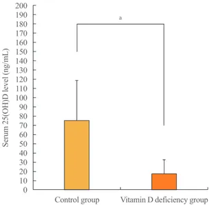 Fig. 3. Serum 25-hydroxyvitamin D (25(OH)D) levels in the con- con-trol group and the vitamin D deficiency group