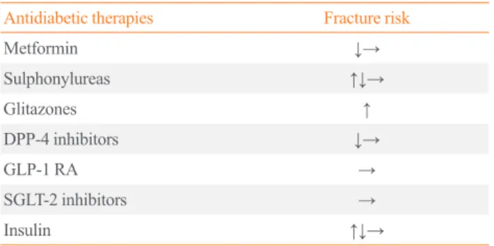Table 1. The Effects of Antidiabetic Therapies on Fracture Risk