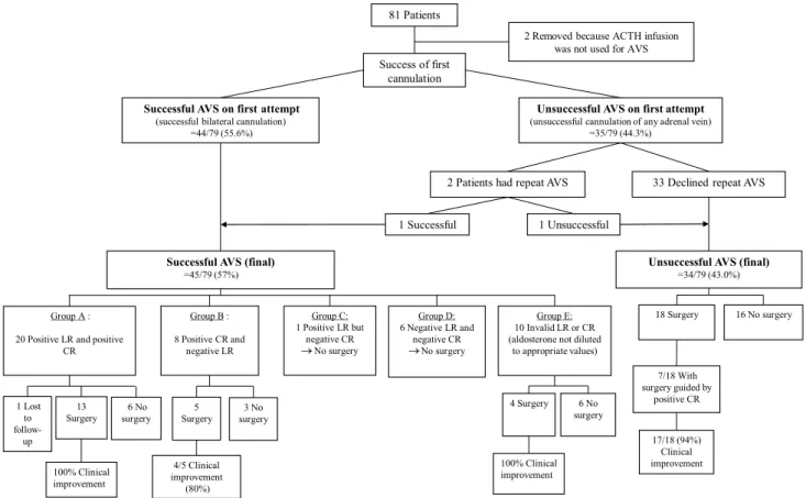 Fig. 1. Details of 81 patients who underwent adrenal venous sampling followed by surgery